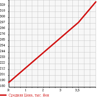 Аукционная статистика: График изменения цены SUBARU Субару  IMPREZA Импреза  2009 1500 GH3 4WD 1.5i-S в зависимости от аукционных оценок